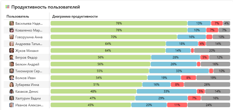 Продуктивность пользователей в SecureTower